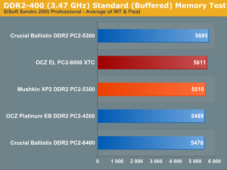 DDR2-400 (3.47 GHz) Standard (Buffered) Memory Test